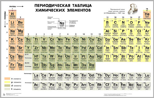 Таблица «Периодическая система химических элементов Д.И. Менделеева» для оформления кабинета химии