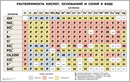Таблица «Растворимость кислот, оснований и солей в воде» для оформления кабинета химии