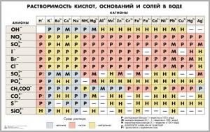 Таблица «Растворимость кислот, оснований и солей в воде» для оформления кабинета химии